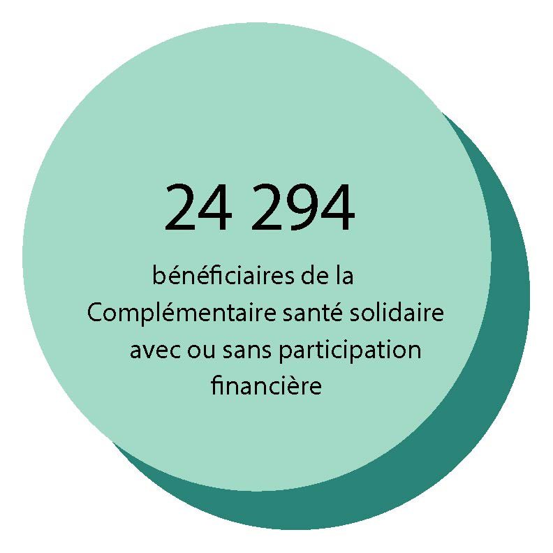 24 294 bénéficiaires de la complémentaire santé solidaire avec ou sans participation financière 